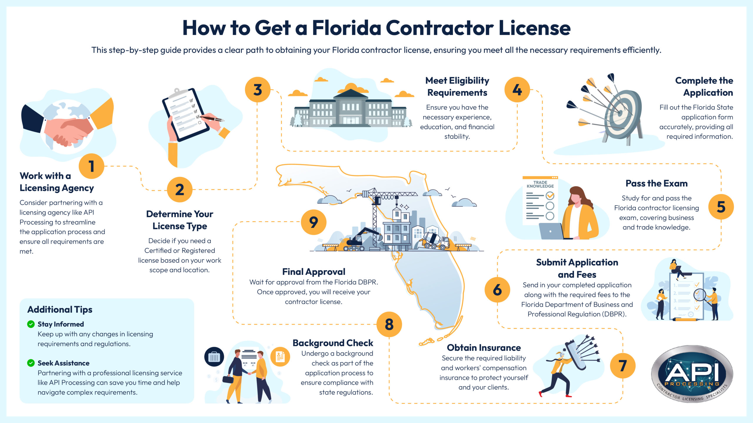 Infographic - How to Get Florida Contractor License